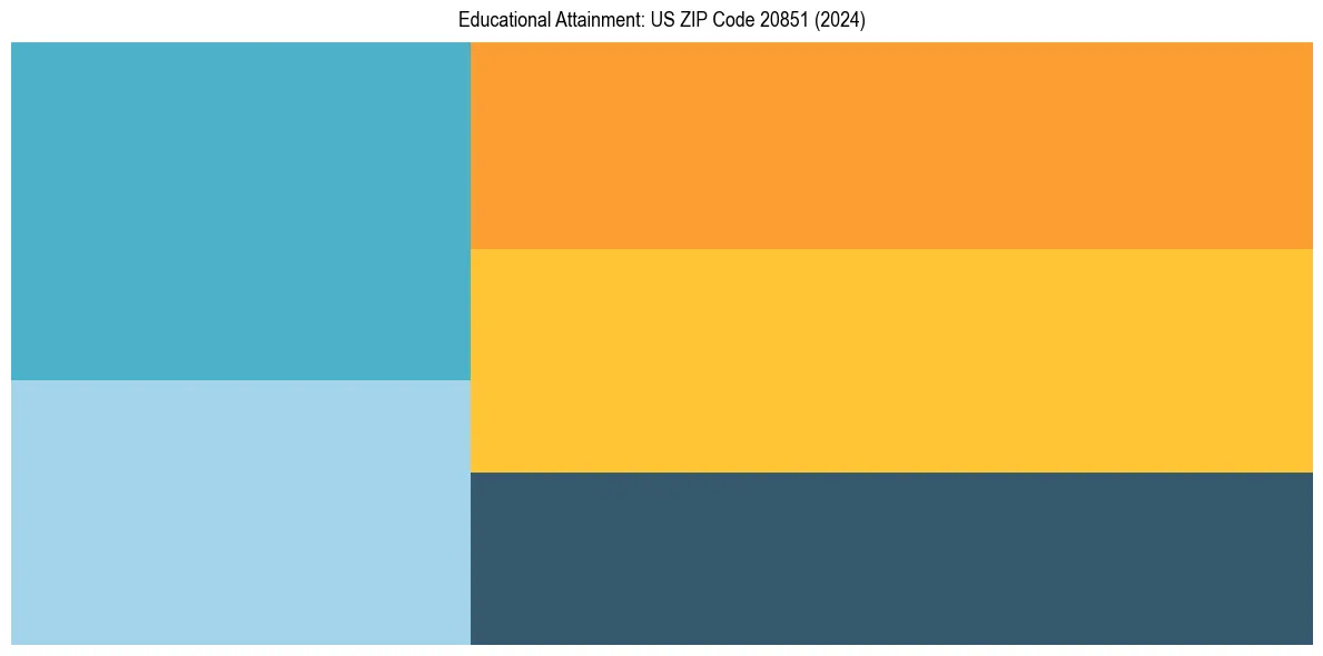 Education Treemap for  in 2024