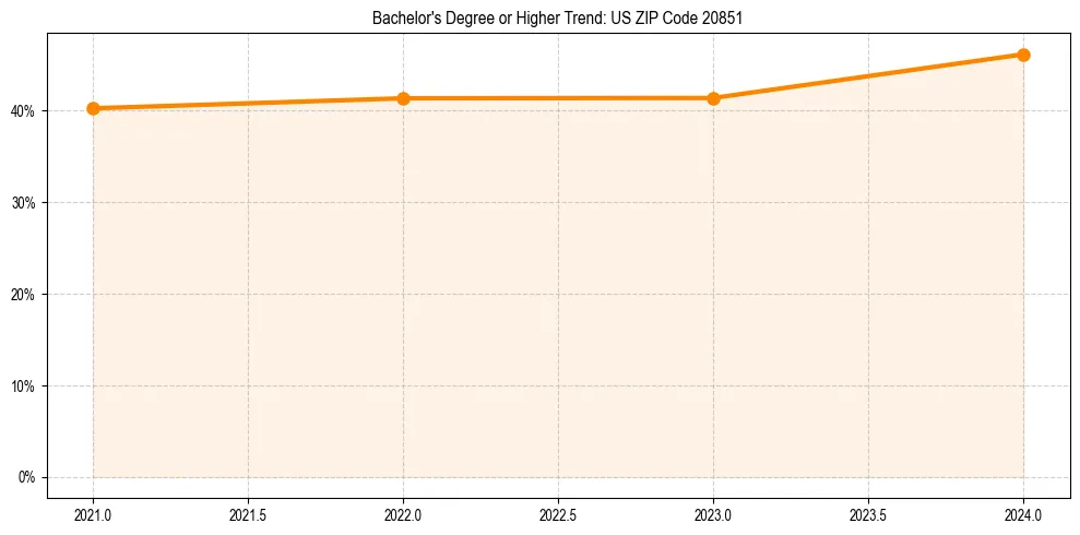 Trend chart showing bachelor degree growth in 
