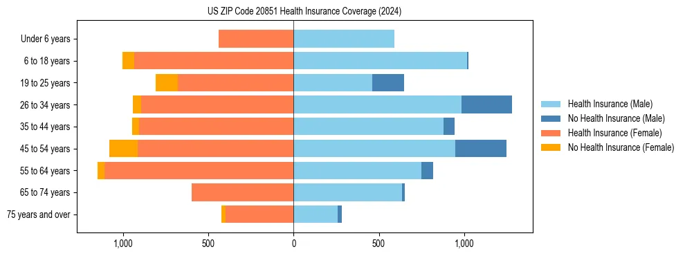 Health insurance pyramid for US ZIP Code 20851
