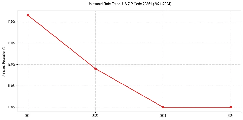 Uninsured trend chart for US ZIP Code 20851