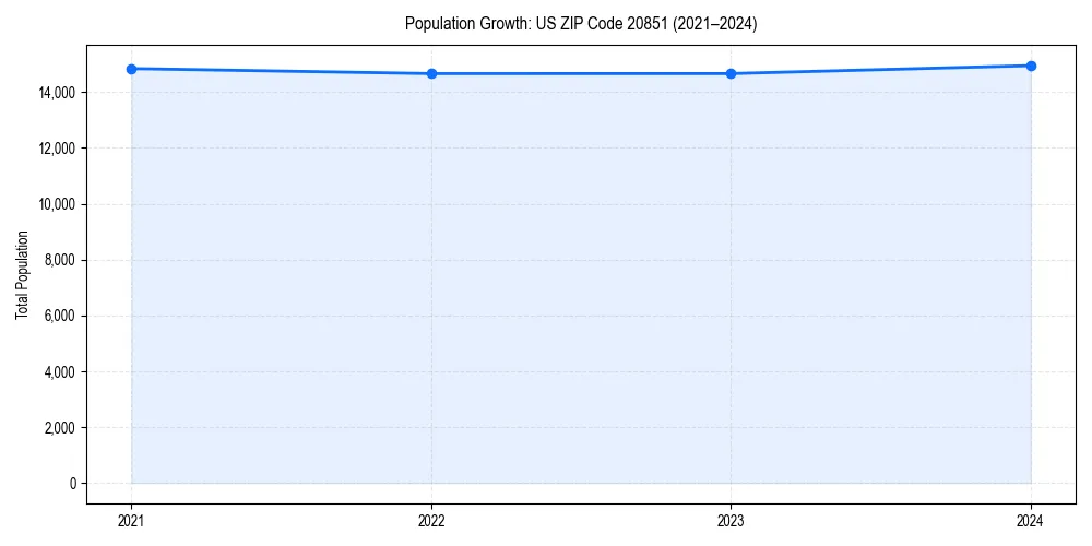 Population trends in 