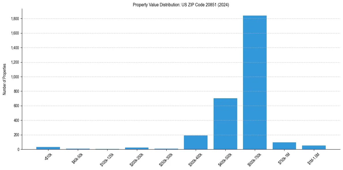 Value Distribution for 
