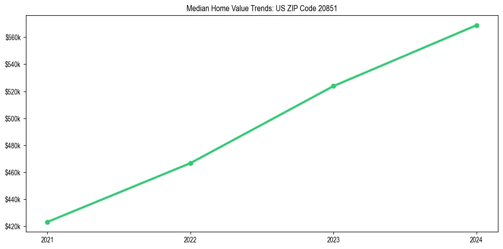 Median property value trends in 