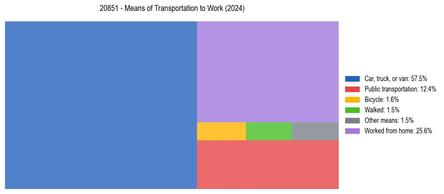 Commute modes in US ZIP Code 20851
