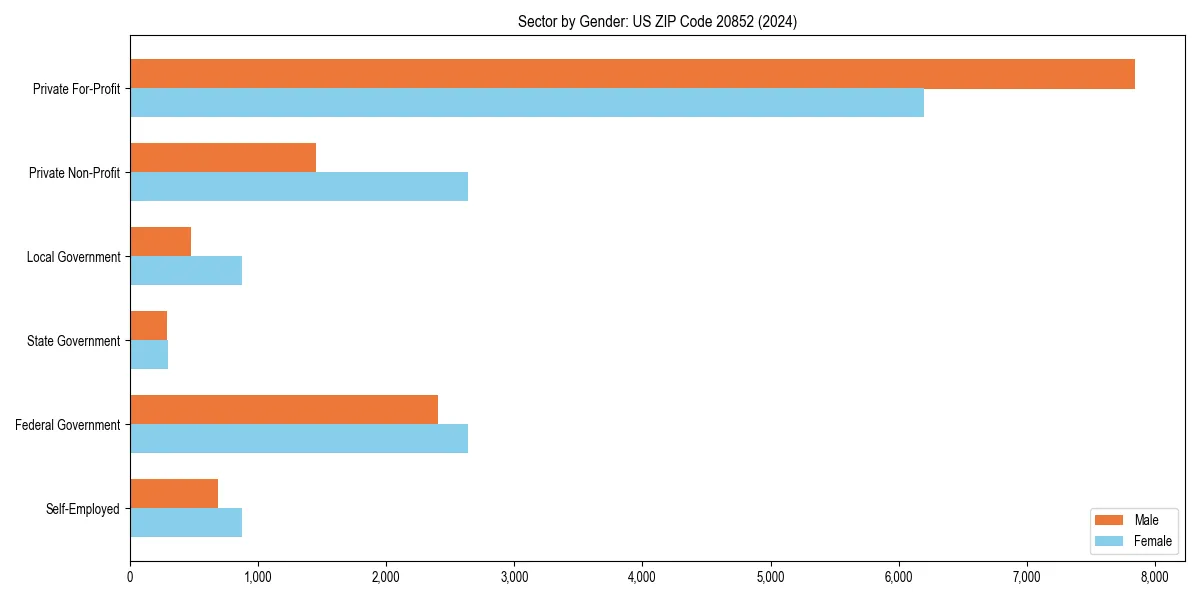 Employment sector breakdown by gender in 