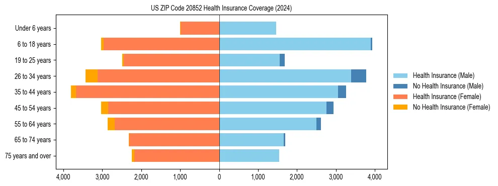 Health insurance pyramid for US ZIP Code 20852