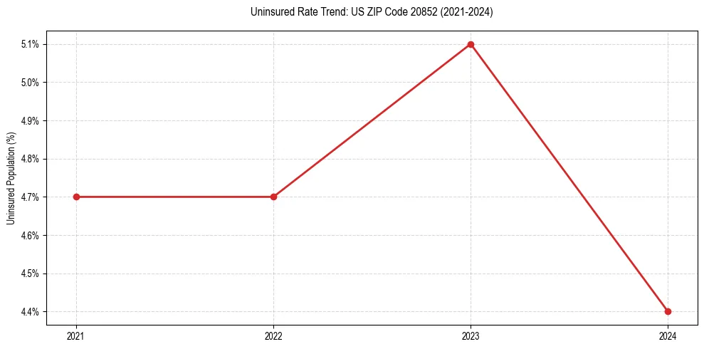 Uninsured trend chart for US ZIP Code 20852