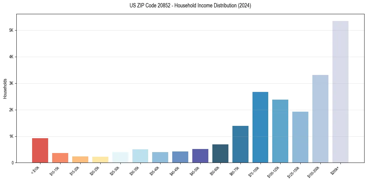 Income Distribution for 