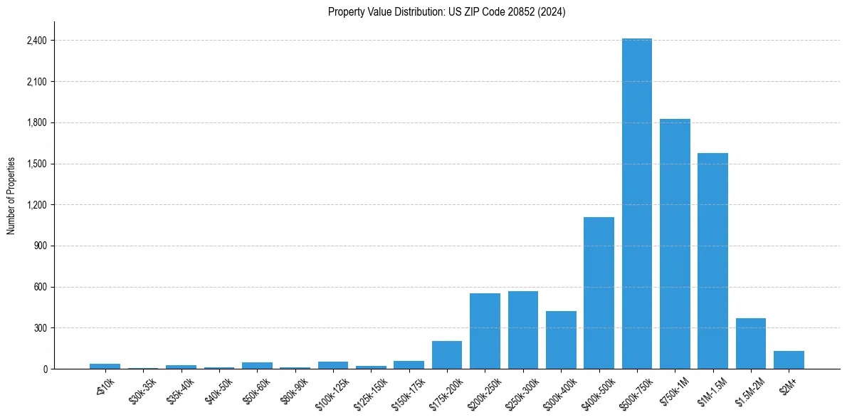Value Distribution for 