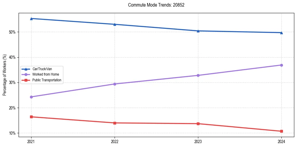 Transportation trends in US ZIP Code 20852