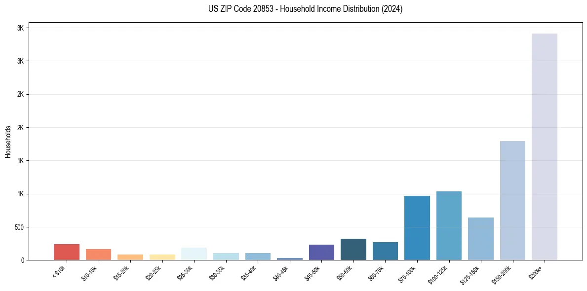 Income Distribution for 