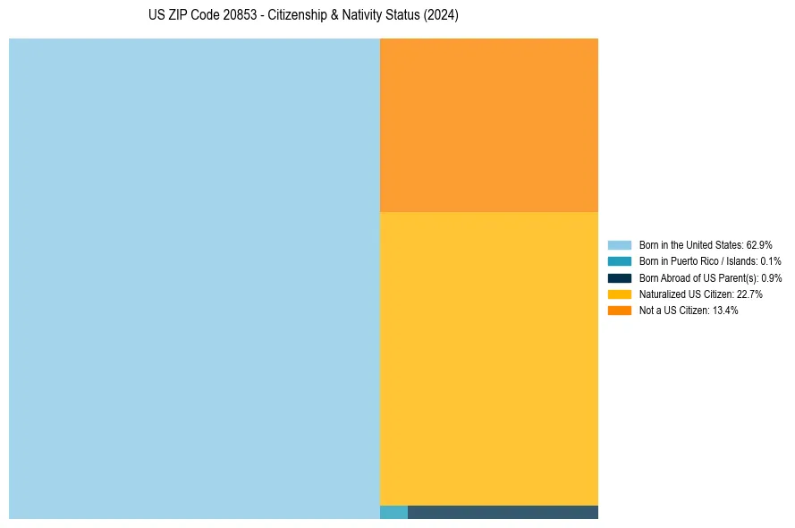 Nativity Treemap for 