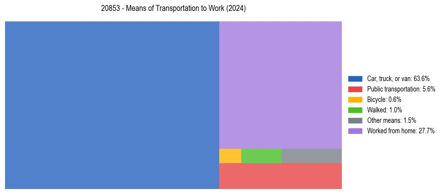 Commute modes in US ZIP Code 20853