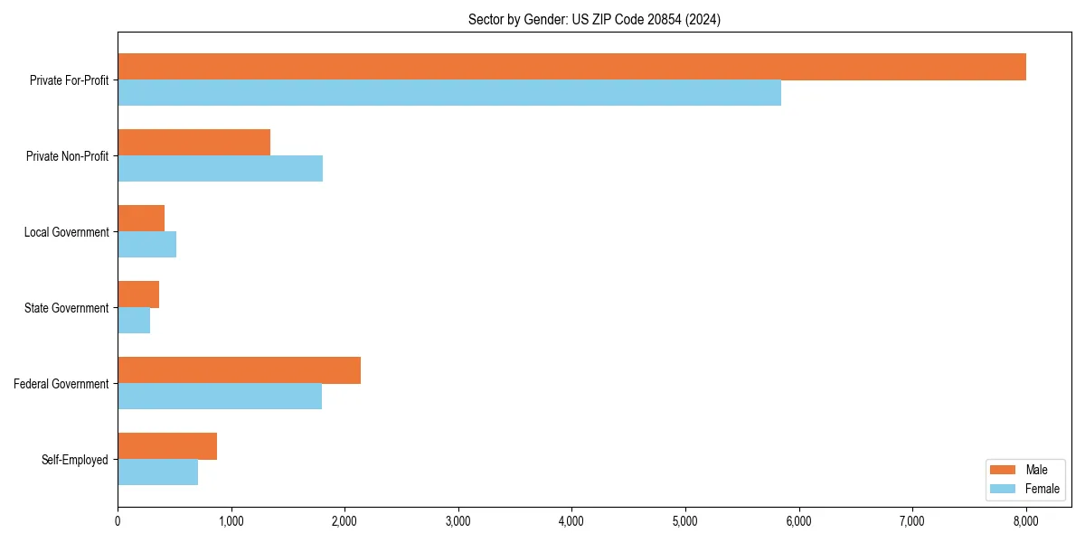 Employment sector breakdown by gender in 