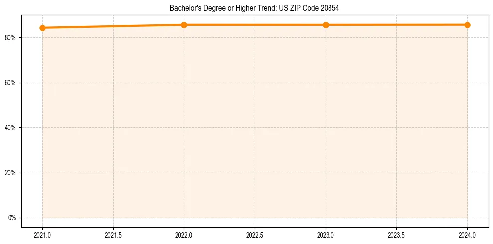 Trend chart showing bachelor degree growth in 