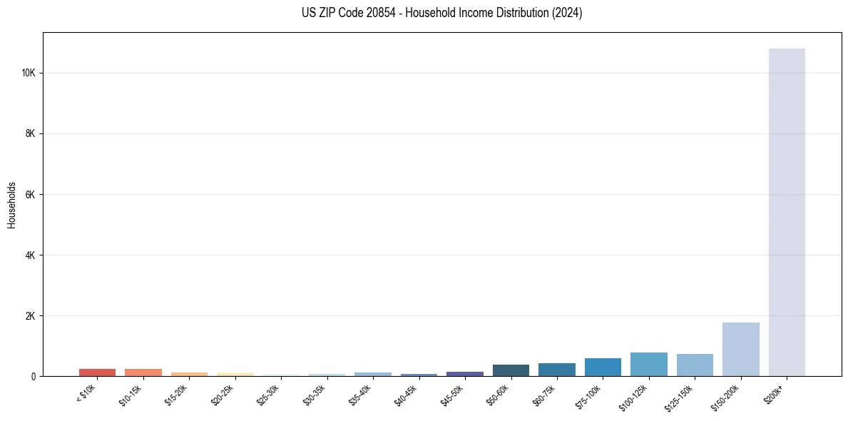 Income Distribution for 