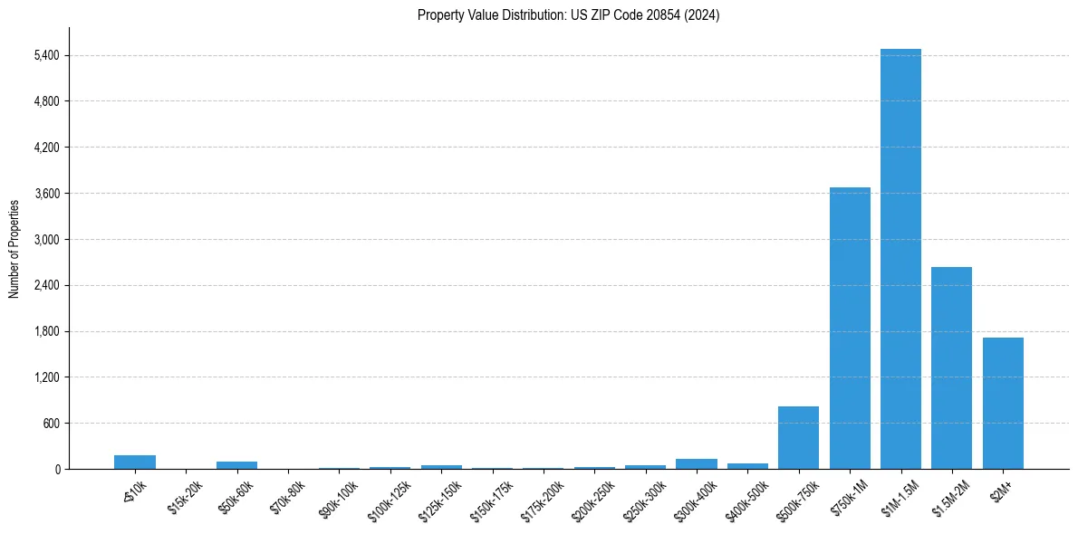Value Distribution for 