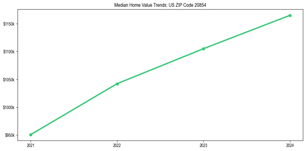 Median property value trends in 