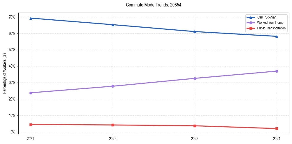 Transportation trends in US ZIP Code 20854