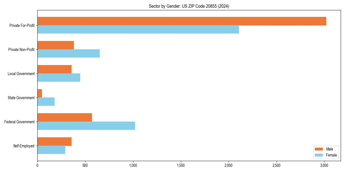Employment sector breakdown by gender in 