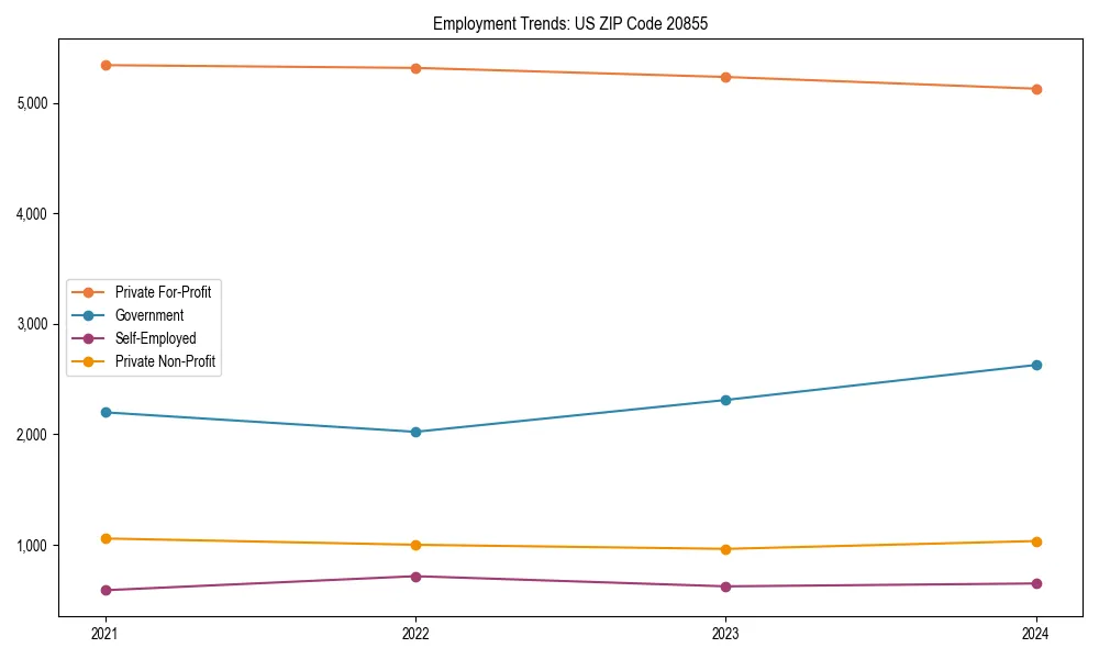 Long-term employment trends in 
