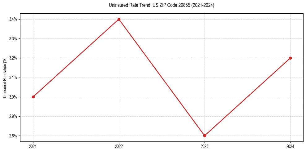 Uninsured trend chart for US ZIP Code 20855