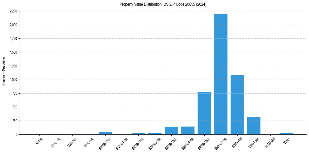 Value Distribution for 