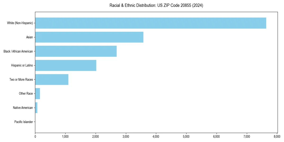 Bar chart showing racial distribution in  for 2024