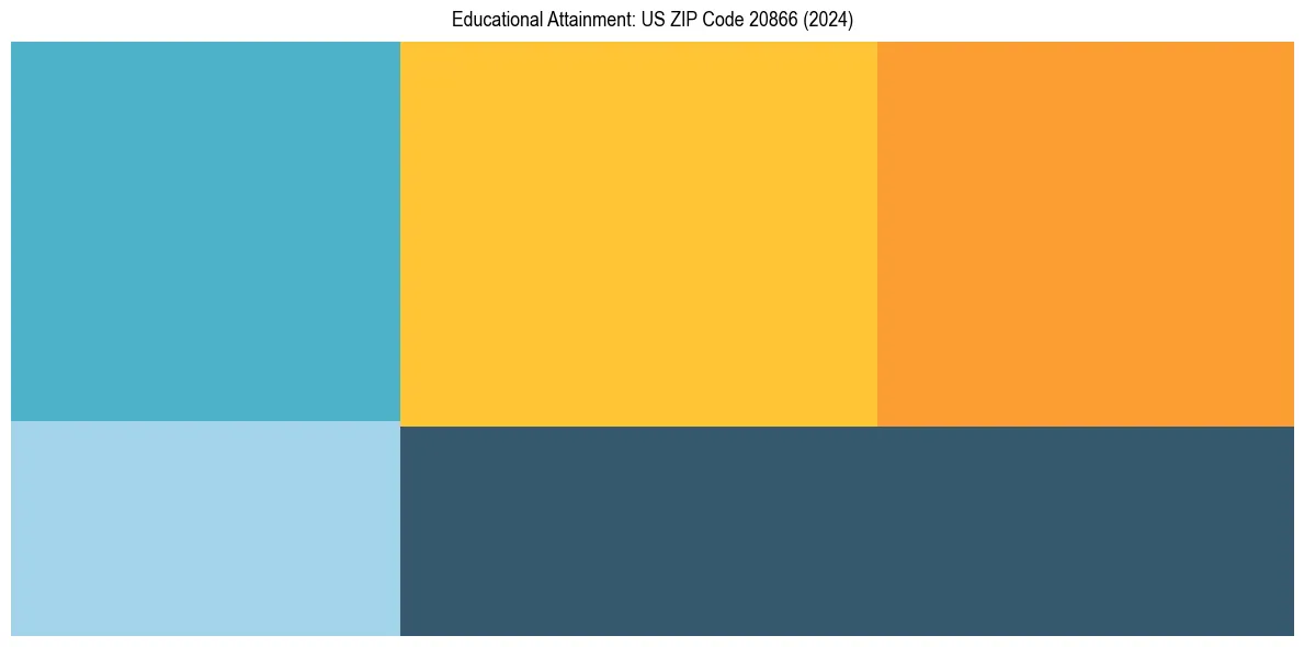 Education Treemap for  in 2024
