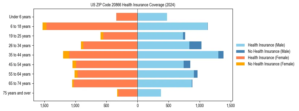 Health insurance pyramid for US ZIP Code 20866