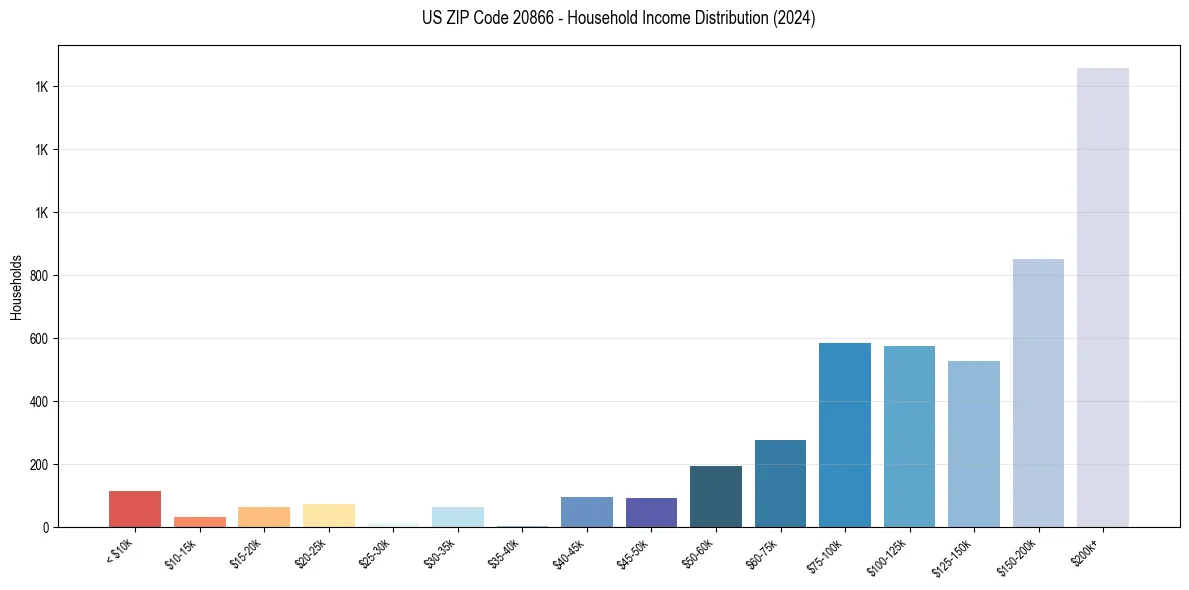 Income Distribution for 