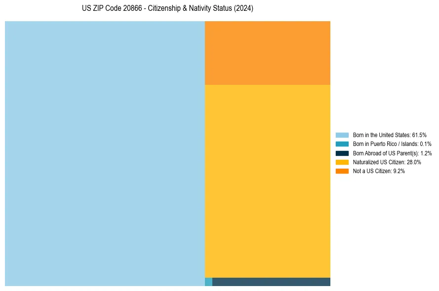 Nativity Treemap for 