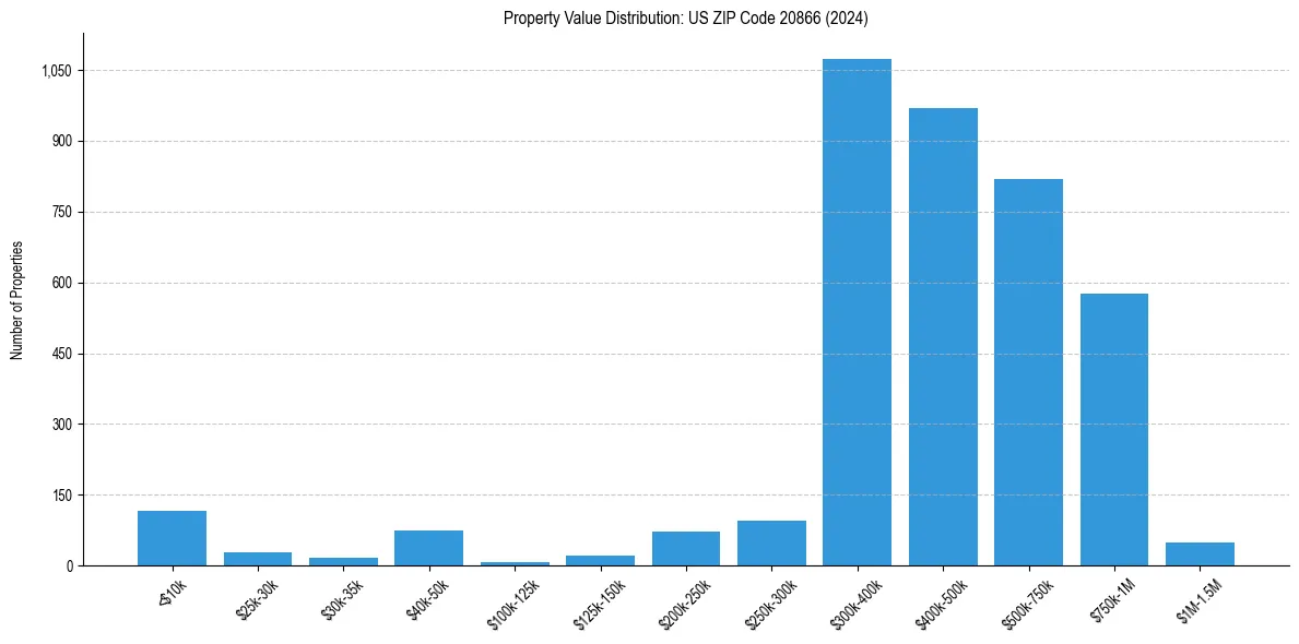Value Distribution for 
