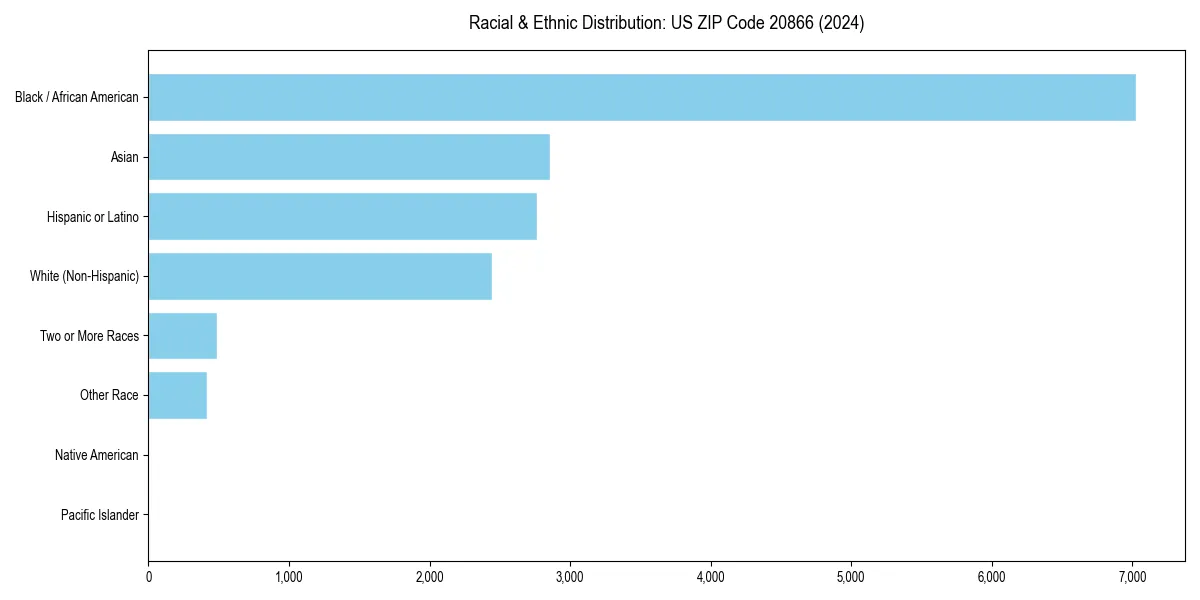 Bar chart showing racial distribution in  for 2024
