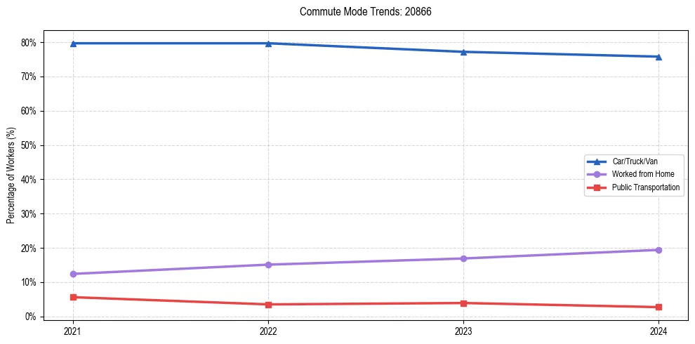 Transportation trends in US ZIP Code 20866
