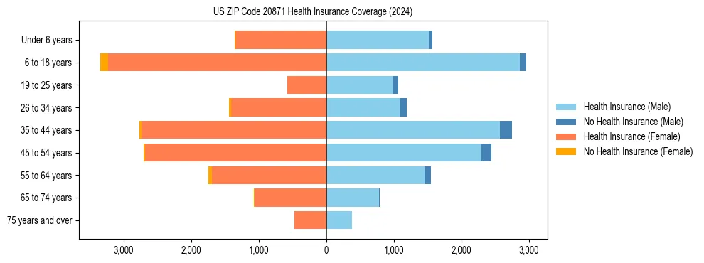 Health insurance pyramid for US ZIP Code 20871