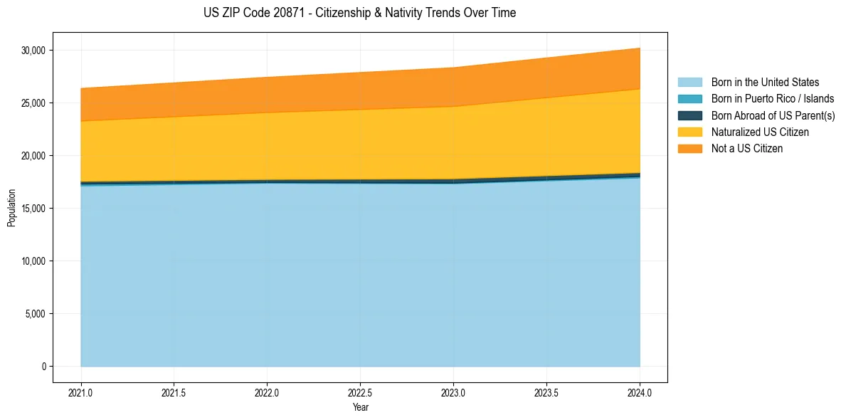 Historical nativity trends for 