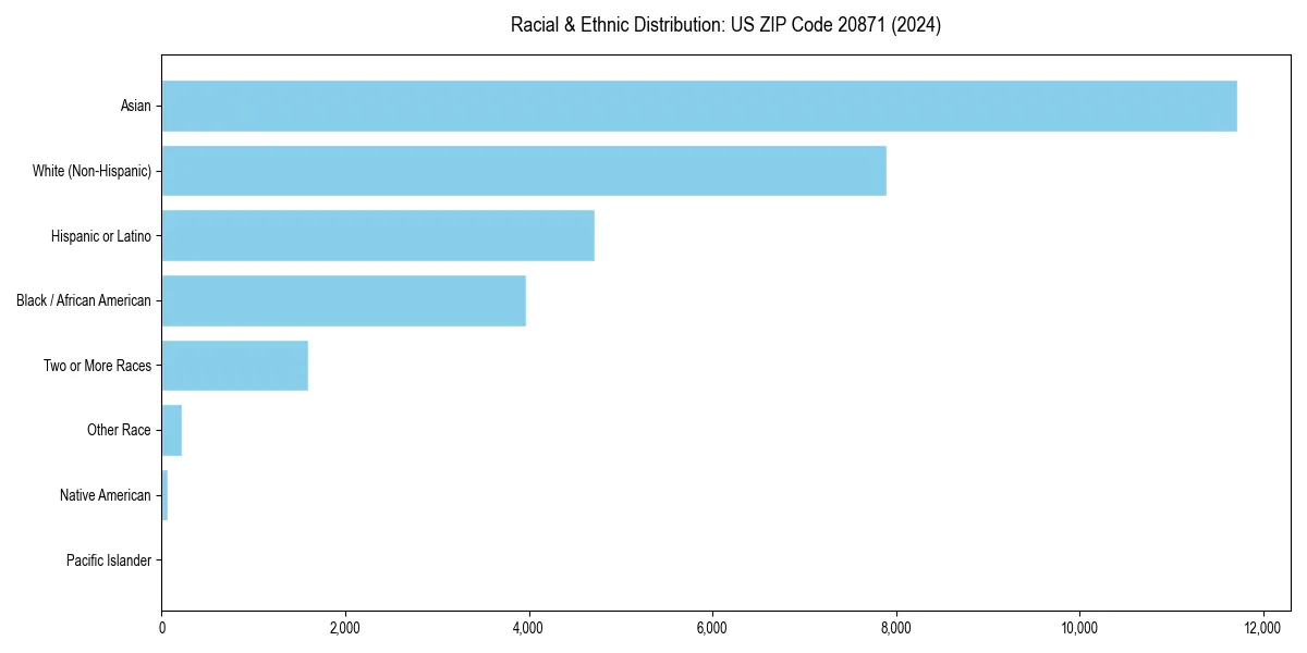 Bar chart showing racial distribution in  for 2024