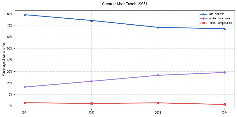 Transportation trends in US ZIP Code 20871