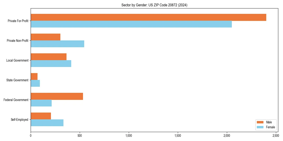 Employment sector breakdown by gender in 