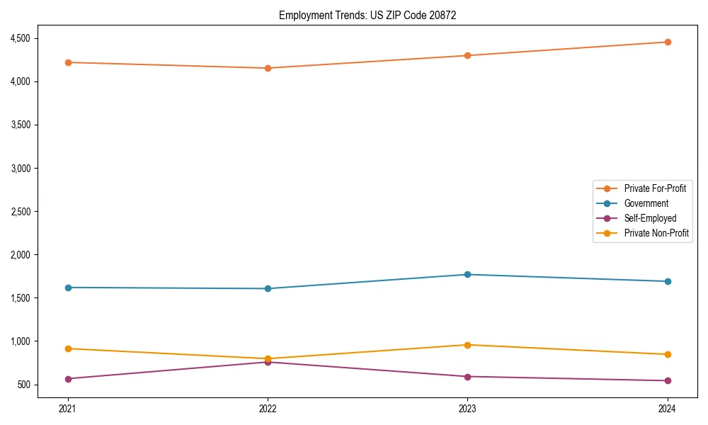 Long-term employment trends in 