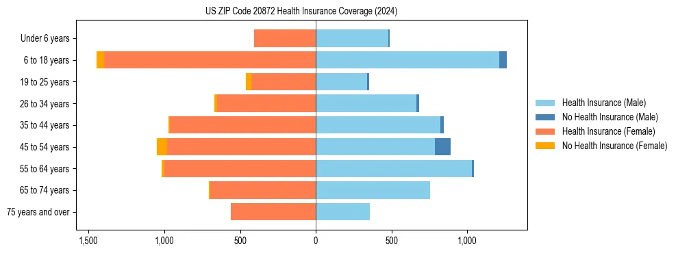 Health insurance pyramid for US ZIP Code 20872