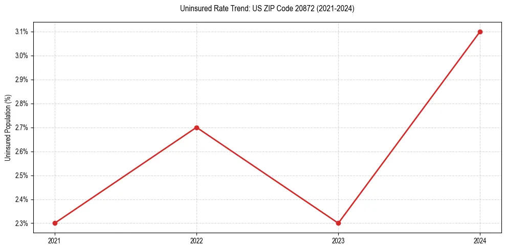 Uninsured trend chart for US ZIP Code 20872