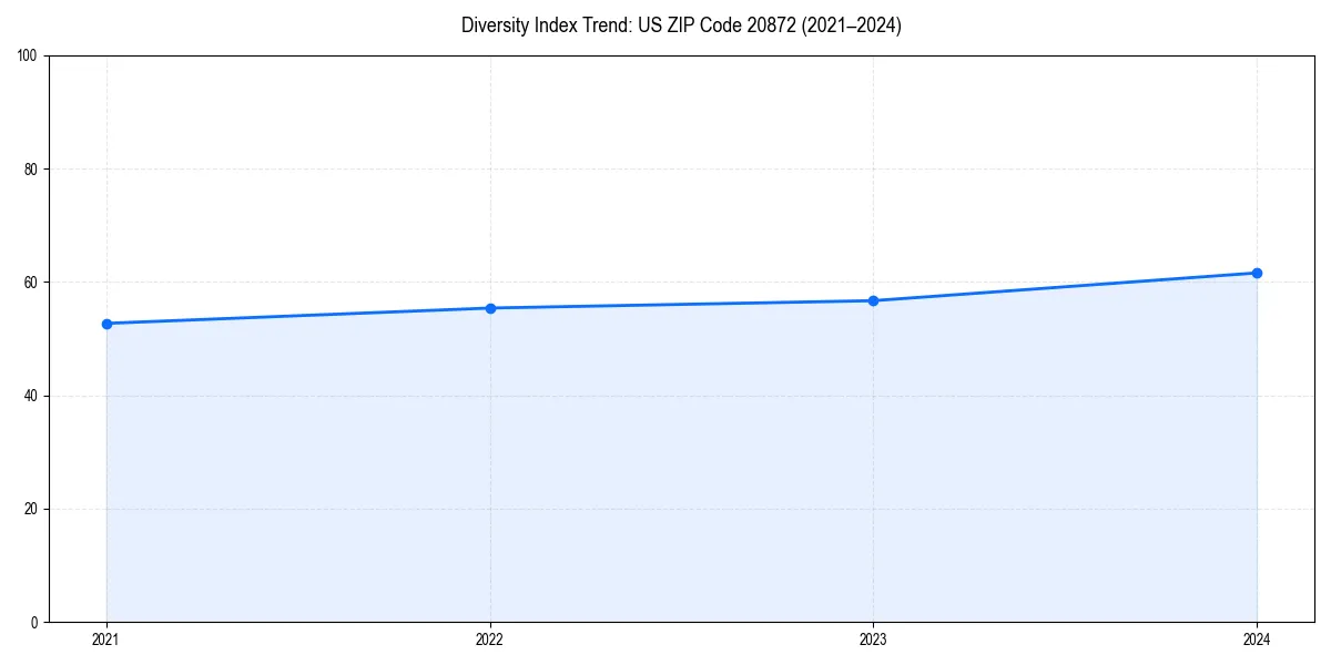 Line chart showing diversity index trends for 