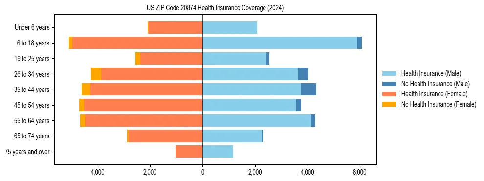 Health insurance pyramid for US ZIP Code 20874