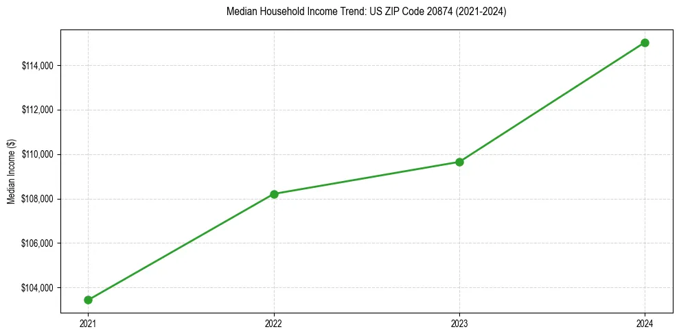 Income trend for 