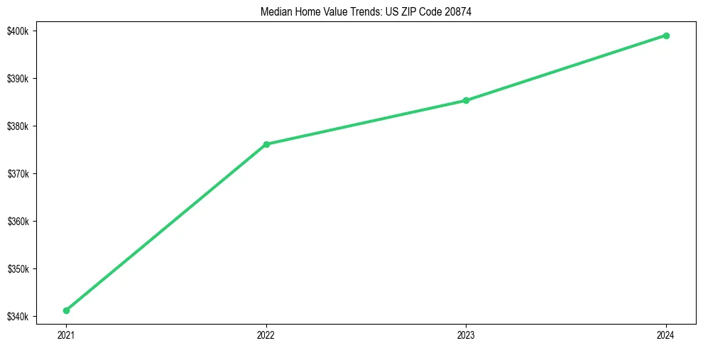 Median property value trends in 