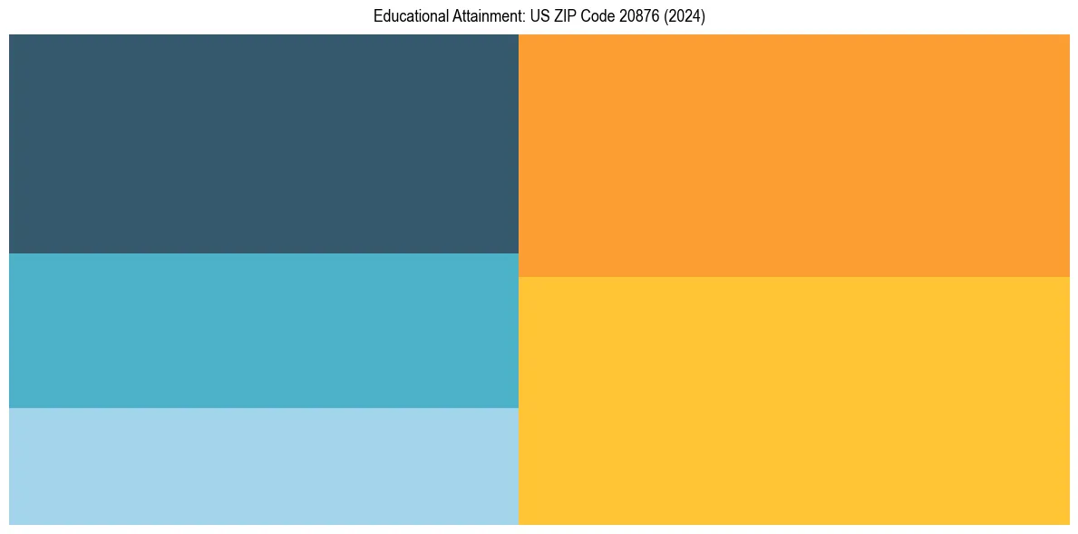 Education Treemap for  in 2024