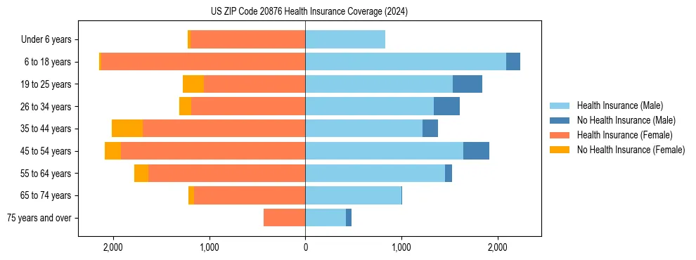 Health insurance pyramid for US ZIP Code 20876