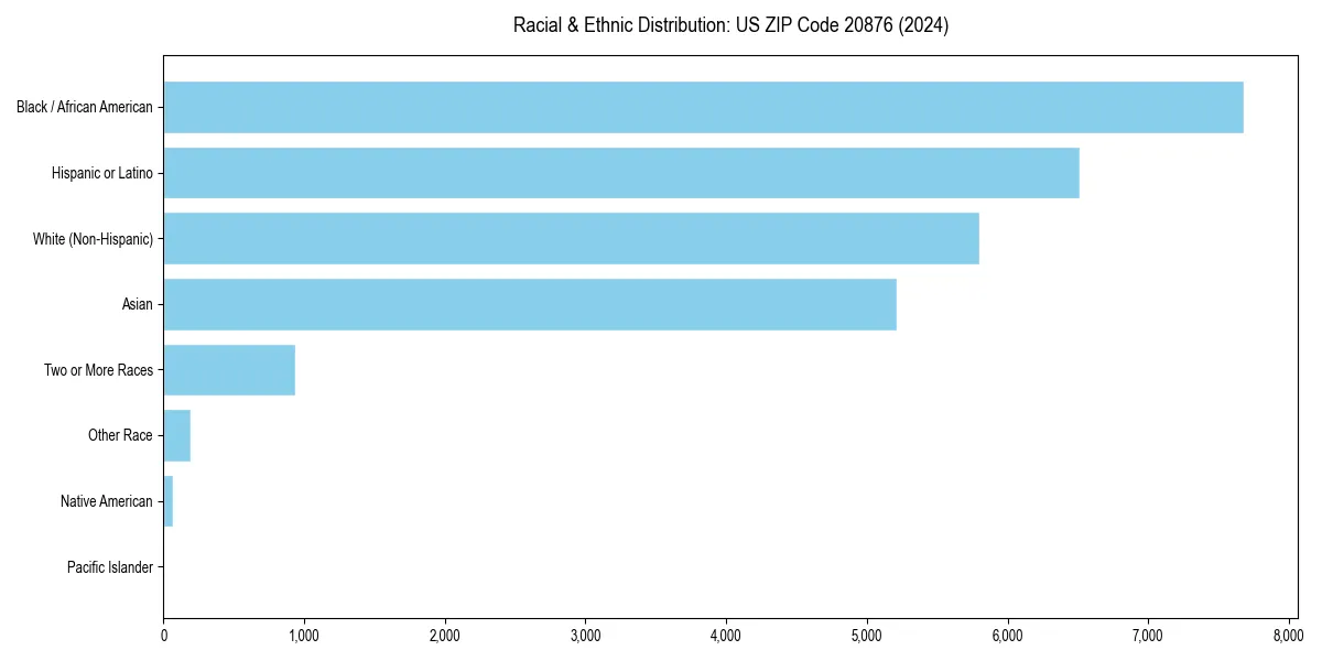 Bar chart showing racial distribution in  for 2024